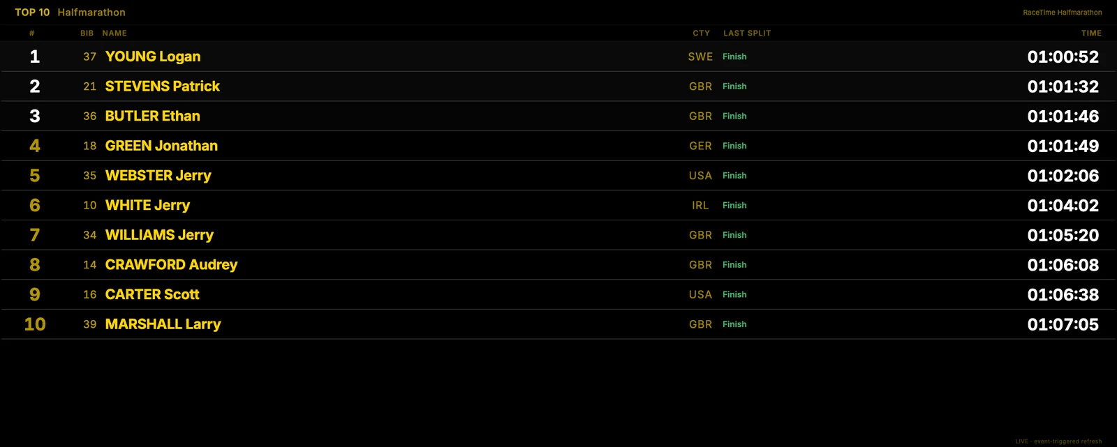 Top 10 announcer screen with rank, bib, name, country, last split and time