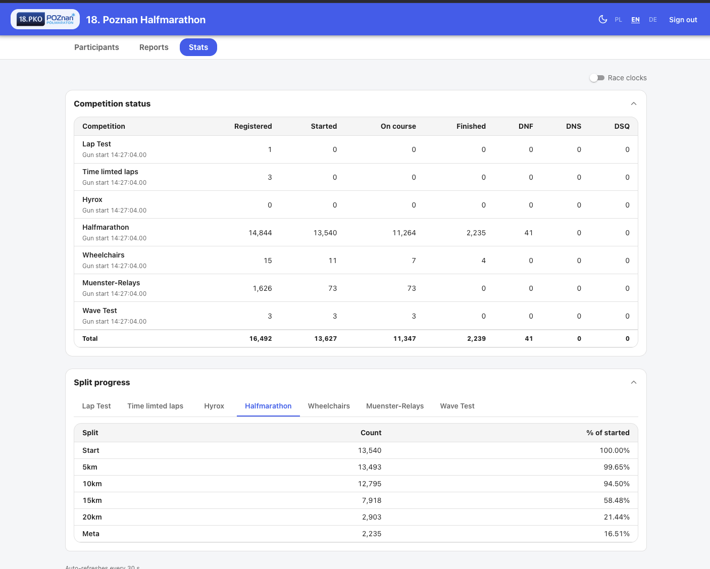 Portal Stats tab - a live Competition status table with Registered, Started, On course, Finished, DNF, DNS and DSQ counts, plus a per-competition Split progress table